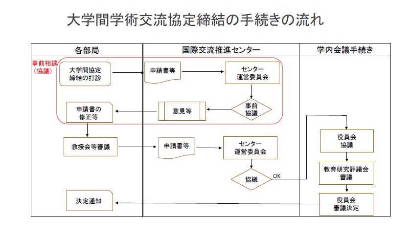 大学間学術交流協定及び学生交流の覚書の締結の流れ