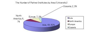 The Number of Partner Institutes by Area (University)