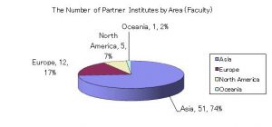 The Number of Partner Institutes by Area (Faculty)