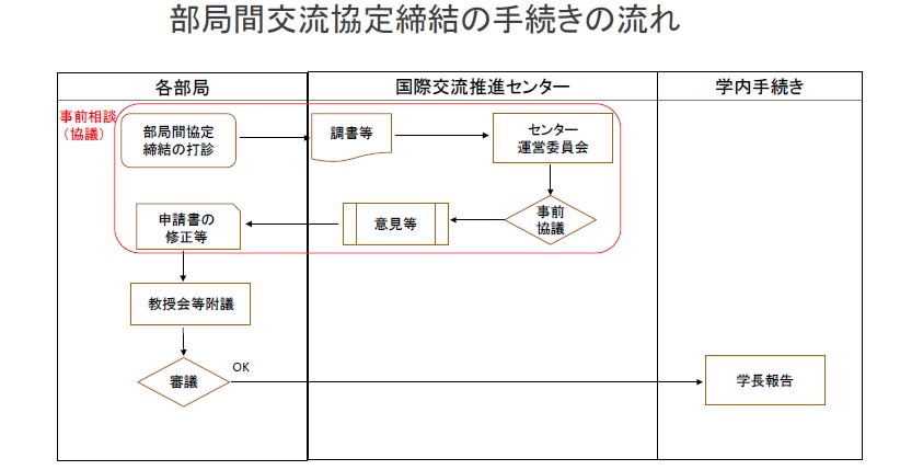 学部間学術交流協定及び学生交流の覚書の締結の流れ